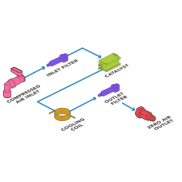 VICI DBS GC Plus Zero Air Schematic Drawing